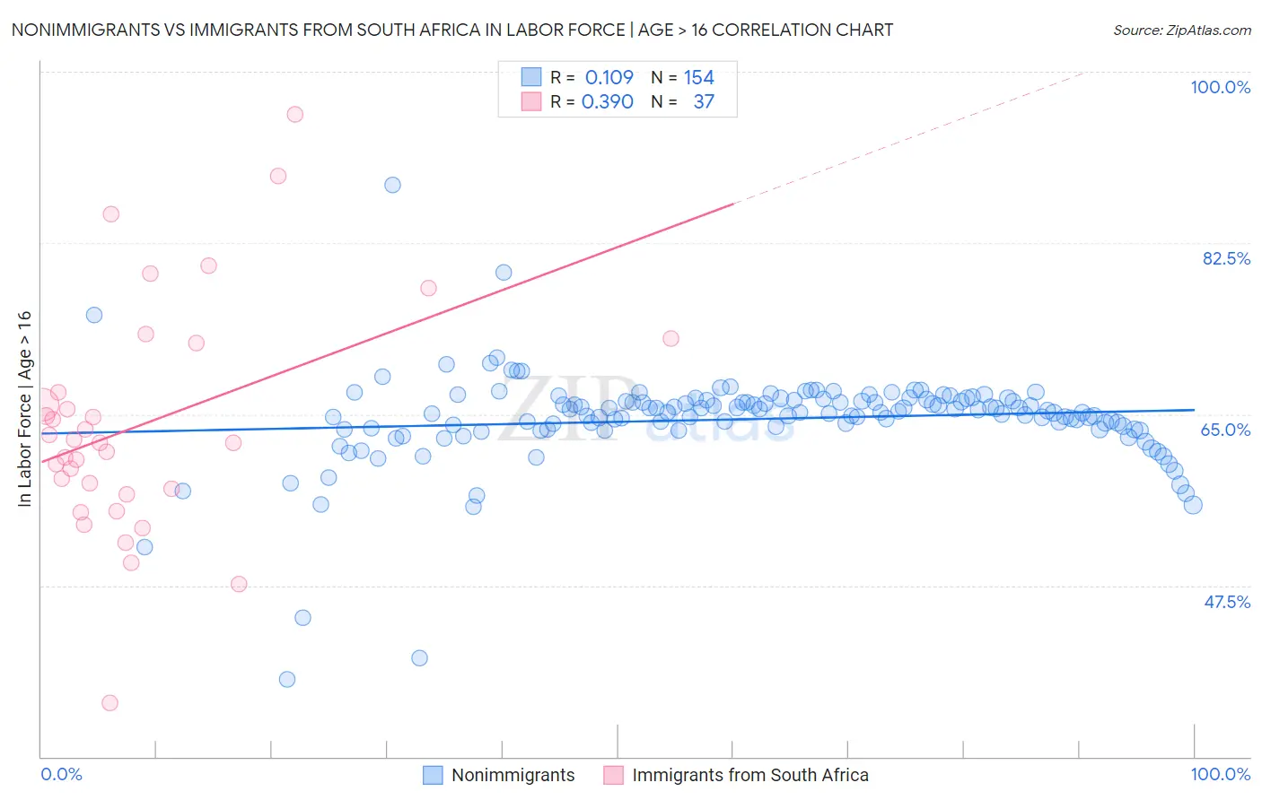 Nonimmigrants vs Immigrants from South Africa In Labor Force | Age > 16