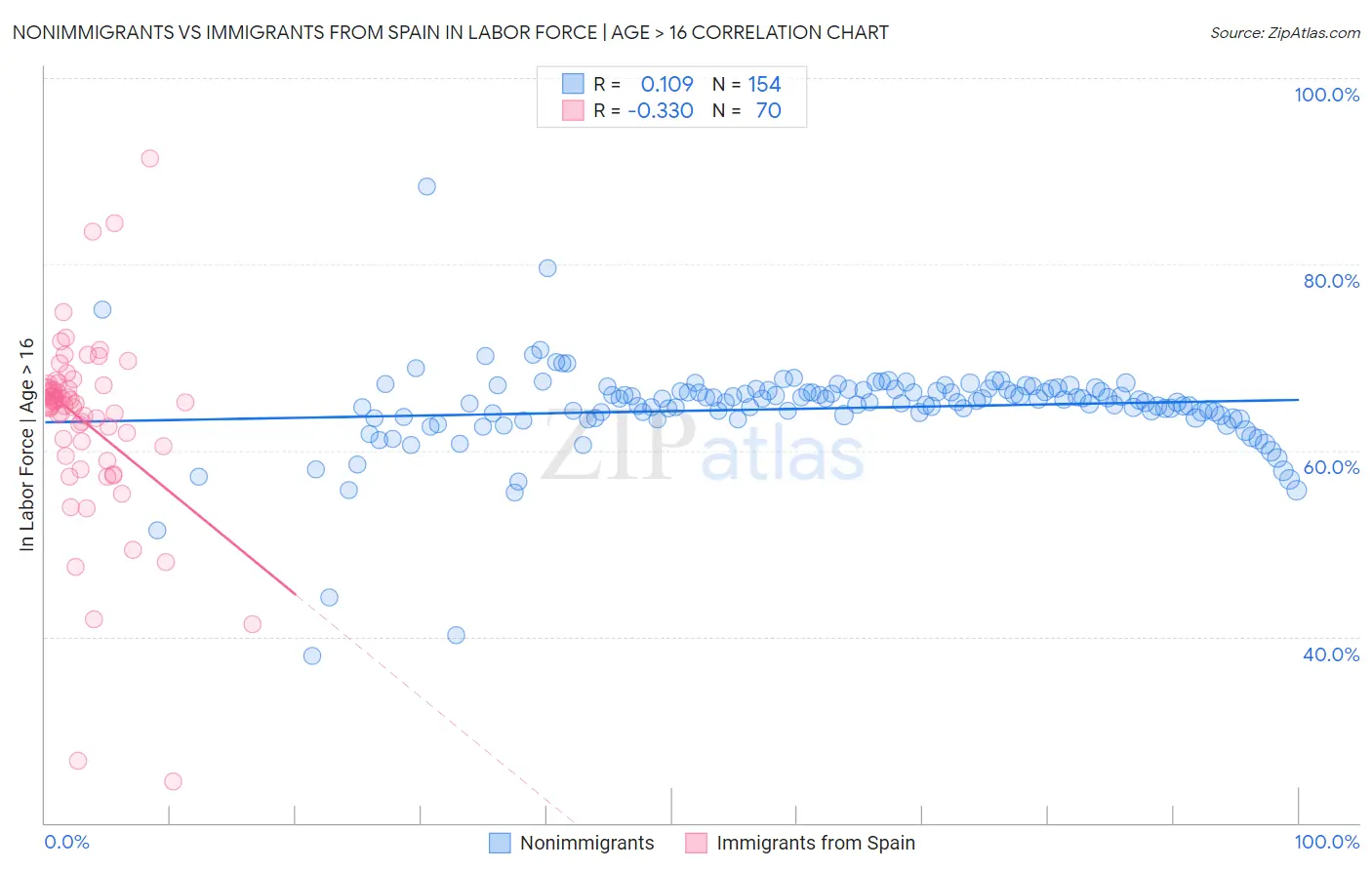 Nonimmigrants vs Immigrants from Spain In Labor Force | Age > 16