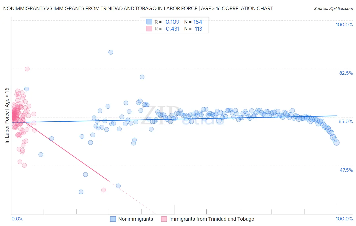 Nonimmigrants vs Immigrants from Trinidad and Tobago In Labor Force | Age > 16