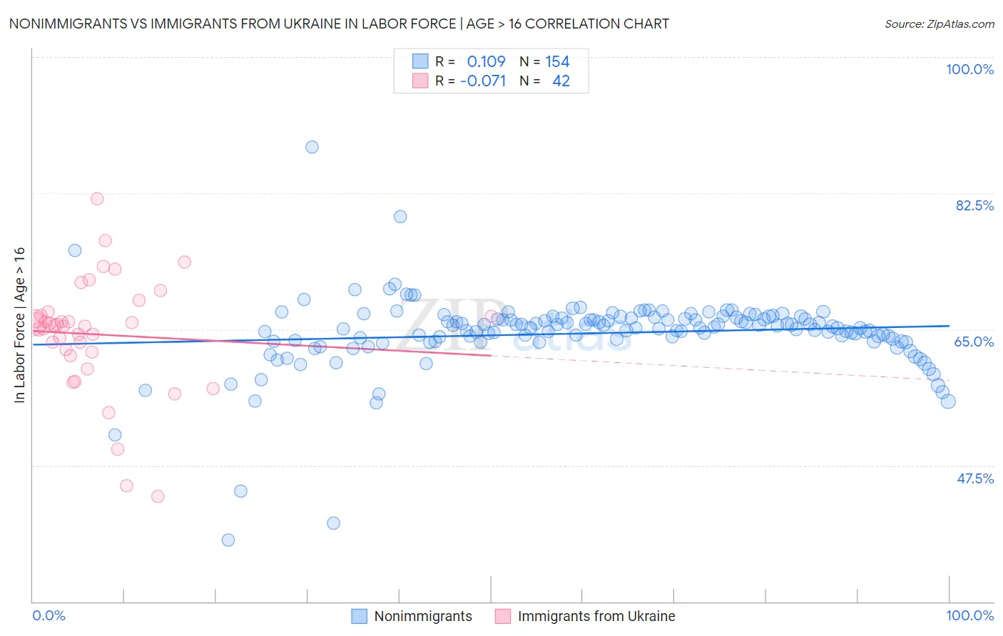 Nonimmigrants vs Immigrants from Ukraine In Labor Force | Age > 16