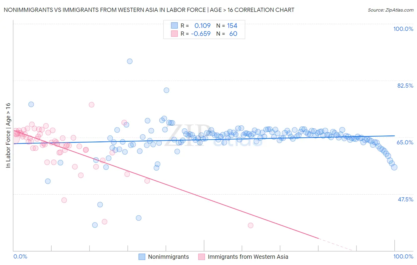 Nonimmigrants vs Immigrants from Western Asia In Labor Force | Age > 16