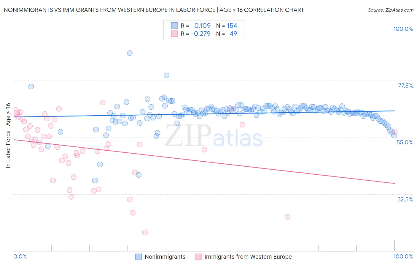 Nonimmigrants vs Immigrants from Western Europe In Labor Force | Age > 16