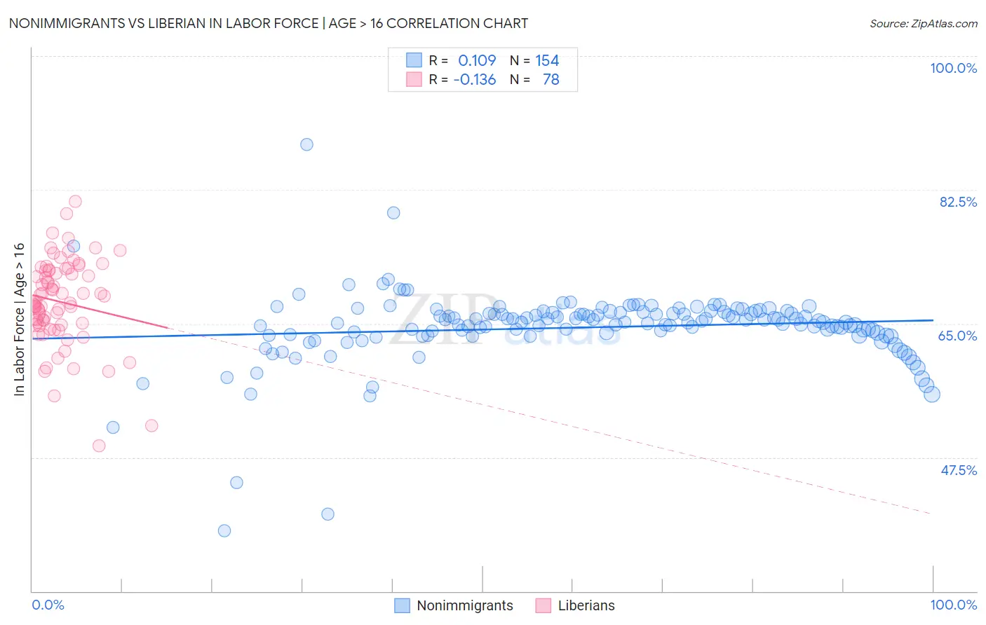 Nonimmigrants vs Liberian In Labor Force | Age > 16