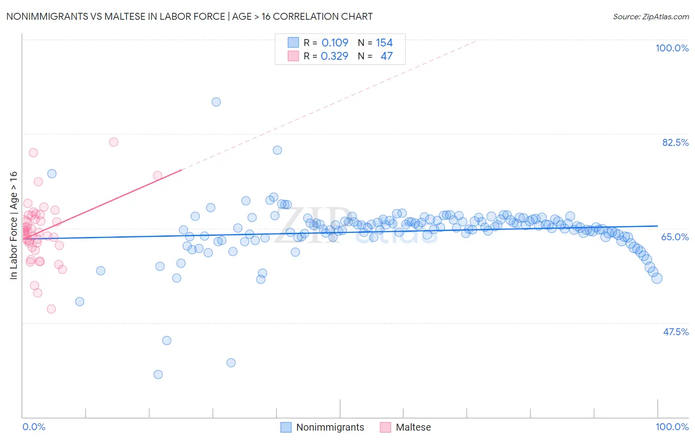 Nonimmigrants vs Maltese In Labor Force | Age > 16