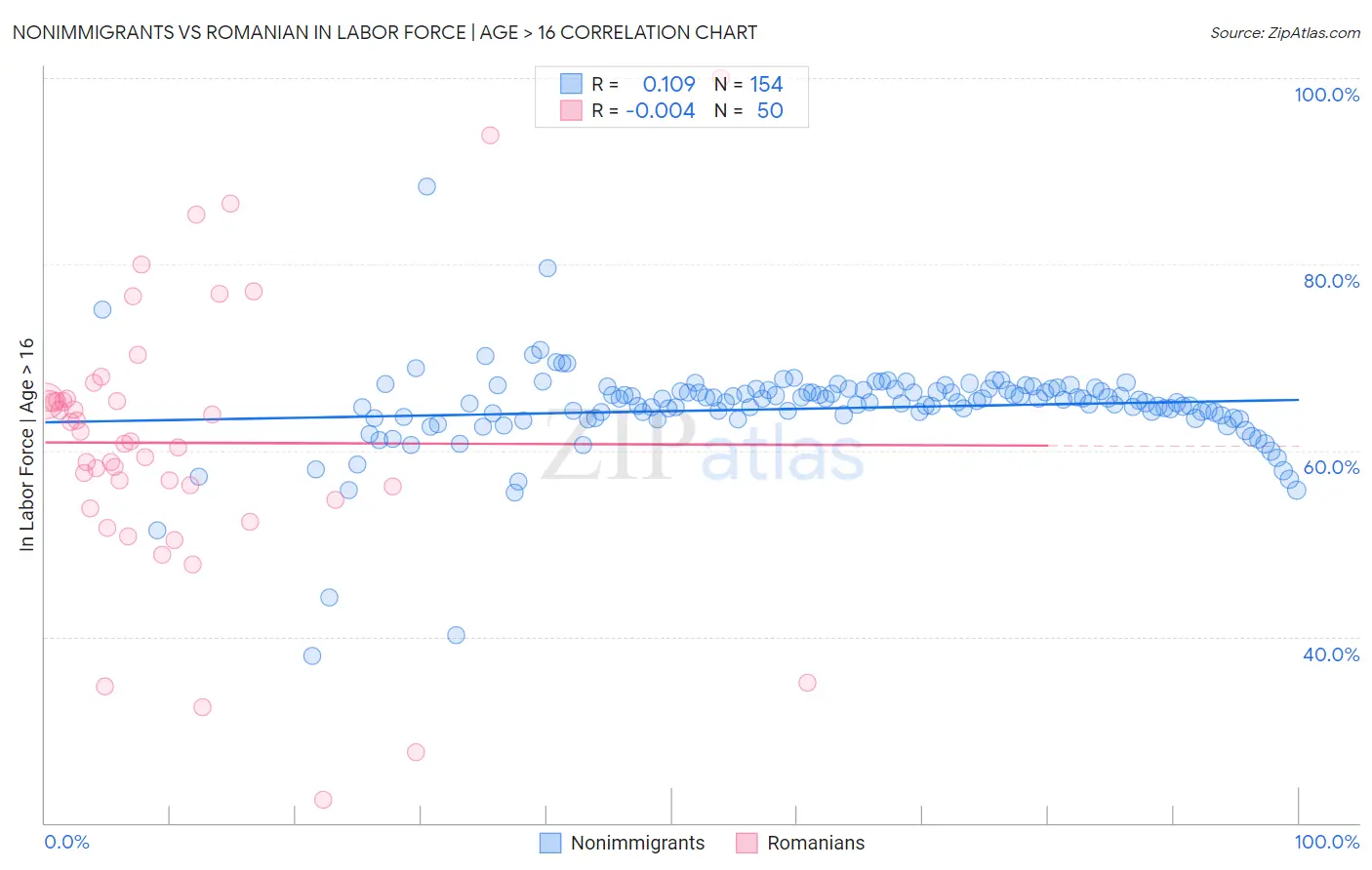 Nonimmigrants vs Romanian In Labor Force | Age > 16