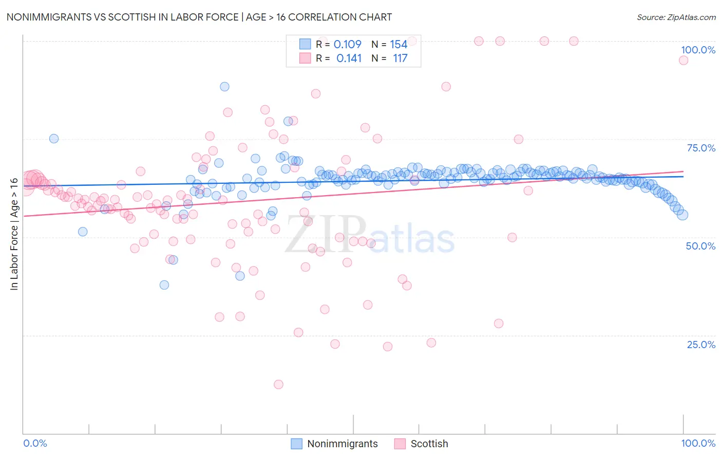 Nonimmigrants vs Scottish In Labor Force | Age > 16