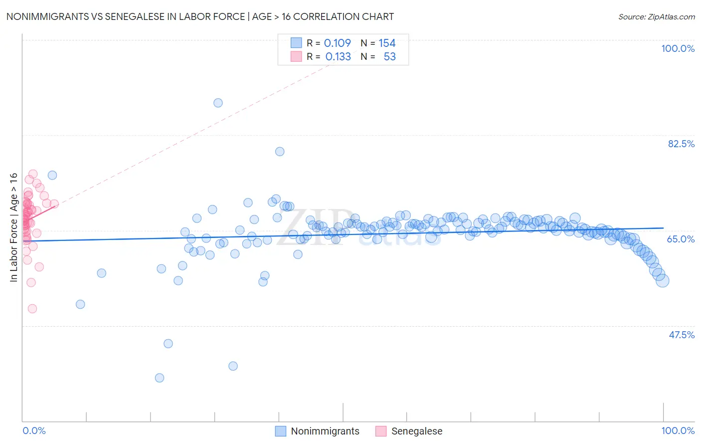 Nonimmigrants vs Senegalese In Labor Force | Age > 16