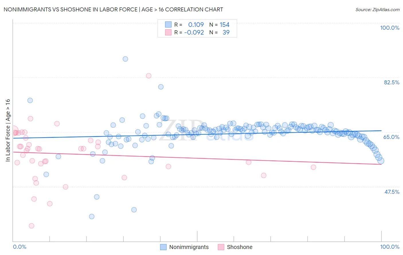 Nonimmigrants vs Shoshone In Labor Force | Age > 16