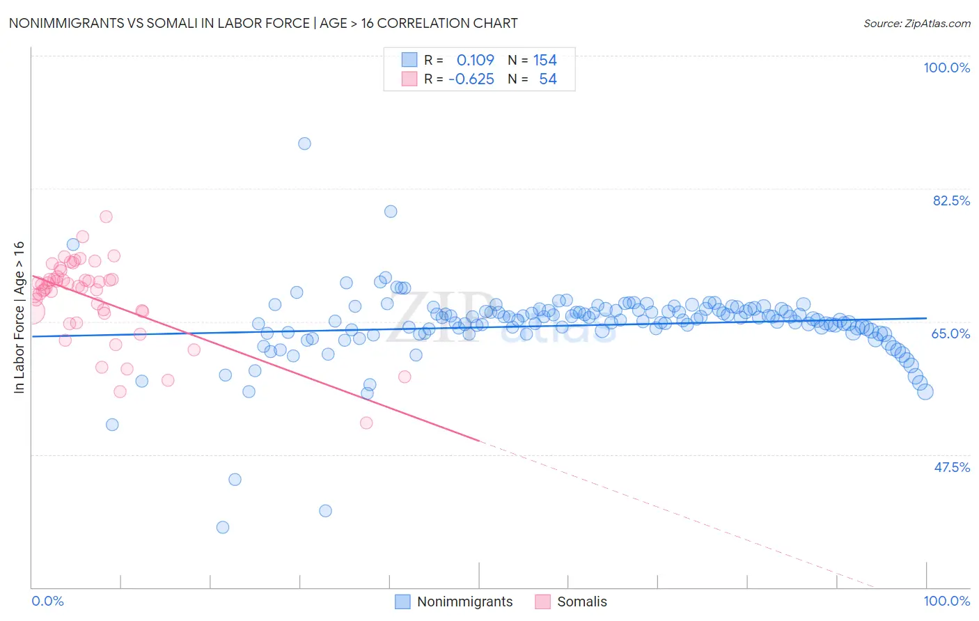 Nonimmigrants vs Somali In Labor Force | Age > 16