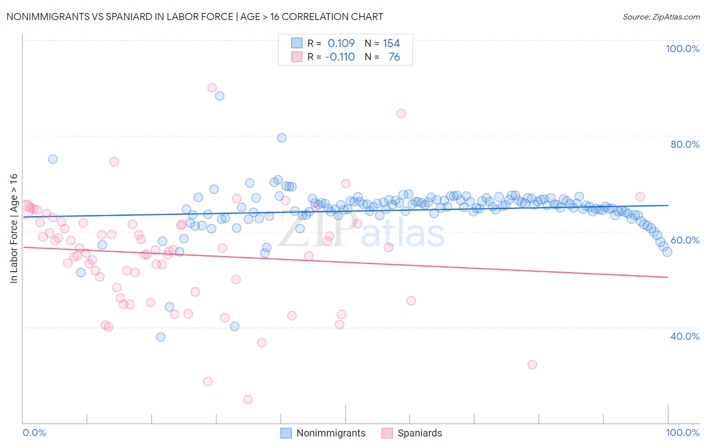 Nonimmigrants vs Spaniard In Labor Force | Age > 16