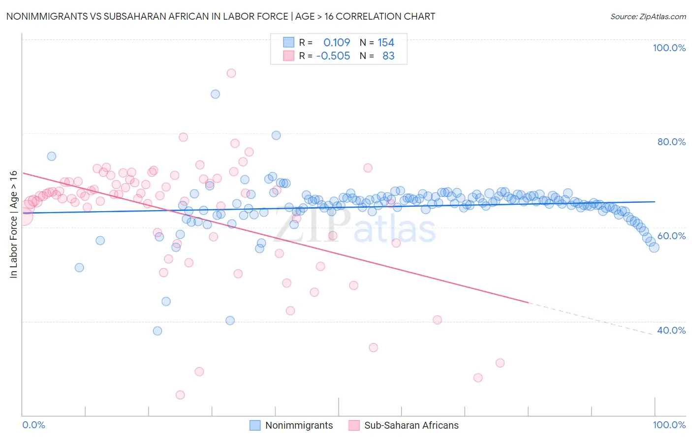 Nonimmigrants vs Subsaharan African In Labor Force | Age > 16