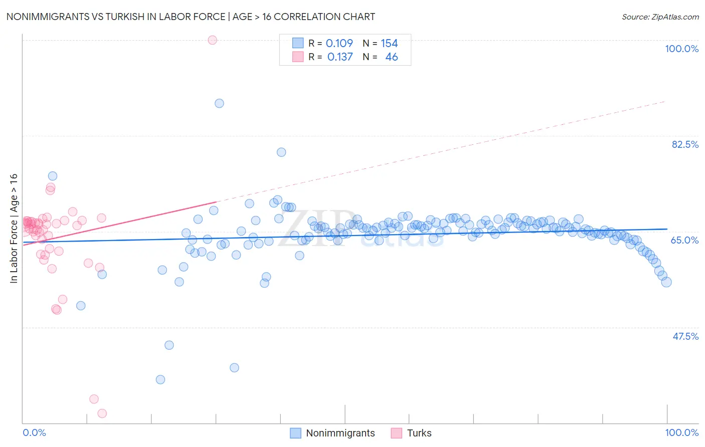 Nonimmigrants vs Turkish In Labor Force | Age > 16