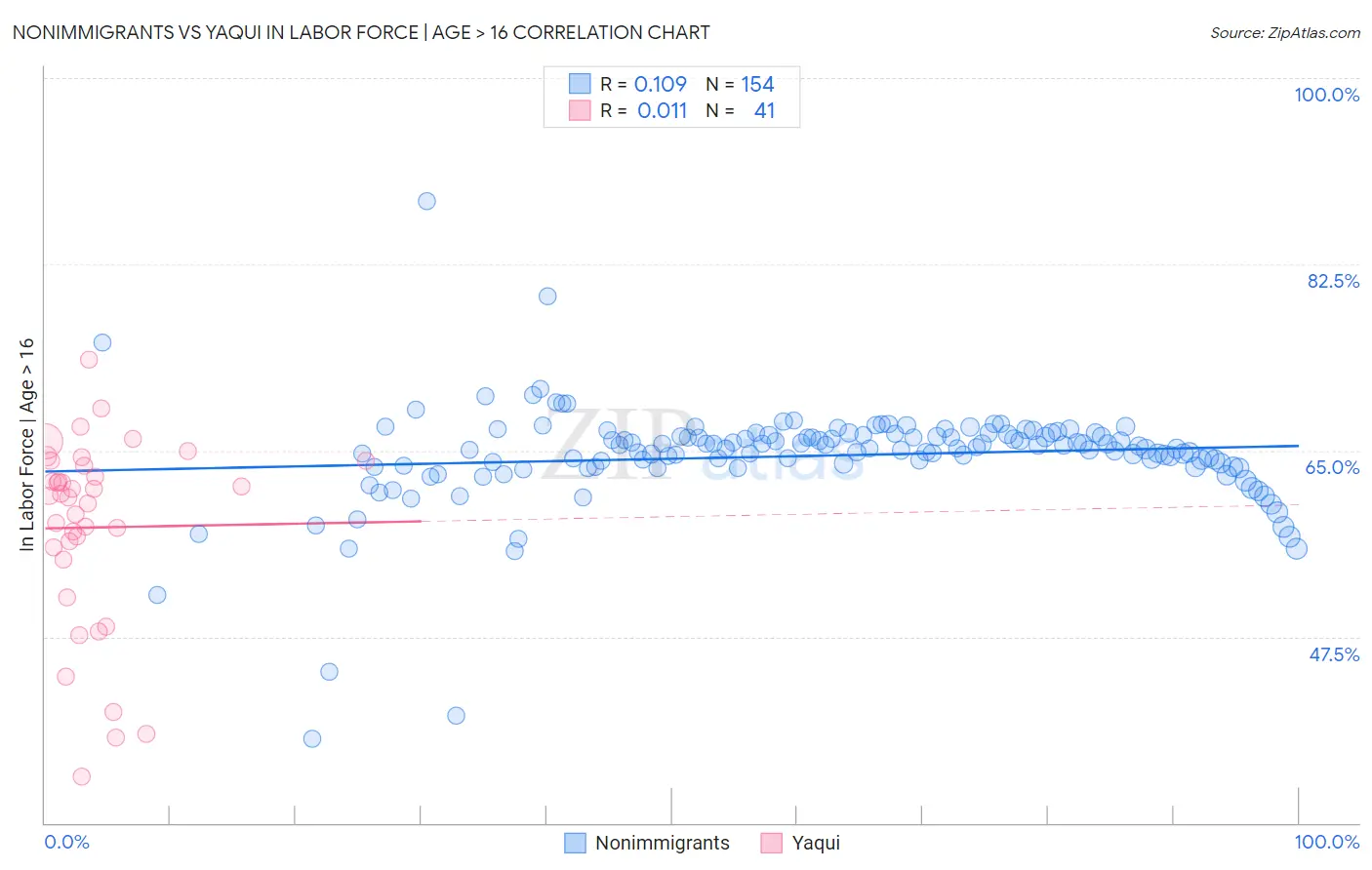 Nonimmigrants vs Yaqui In Labor Force | Age > 16