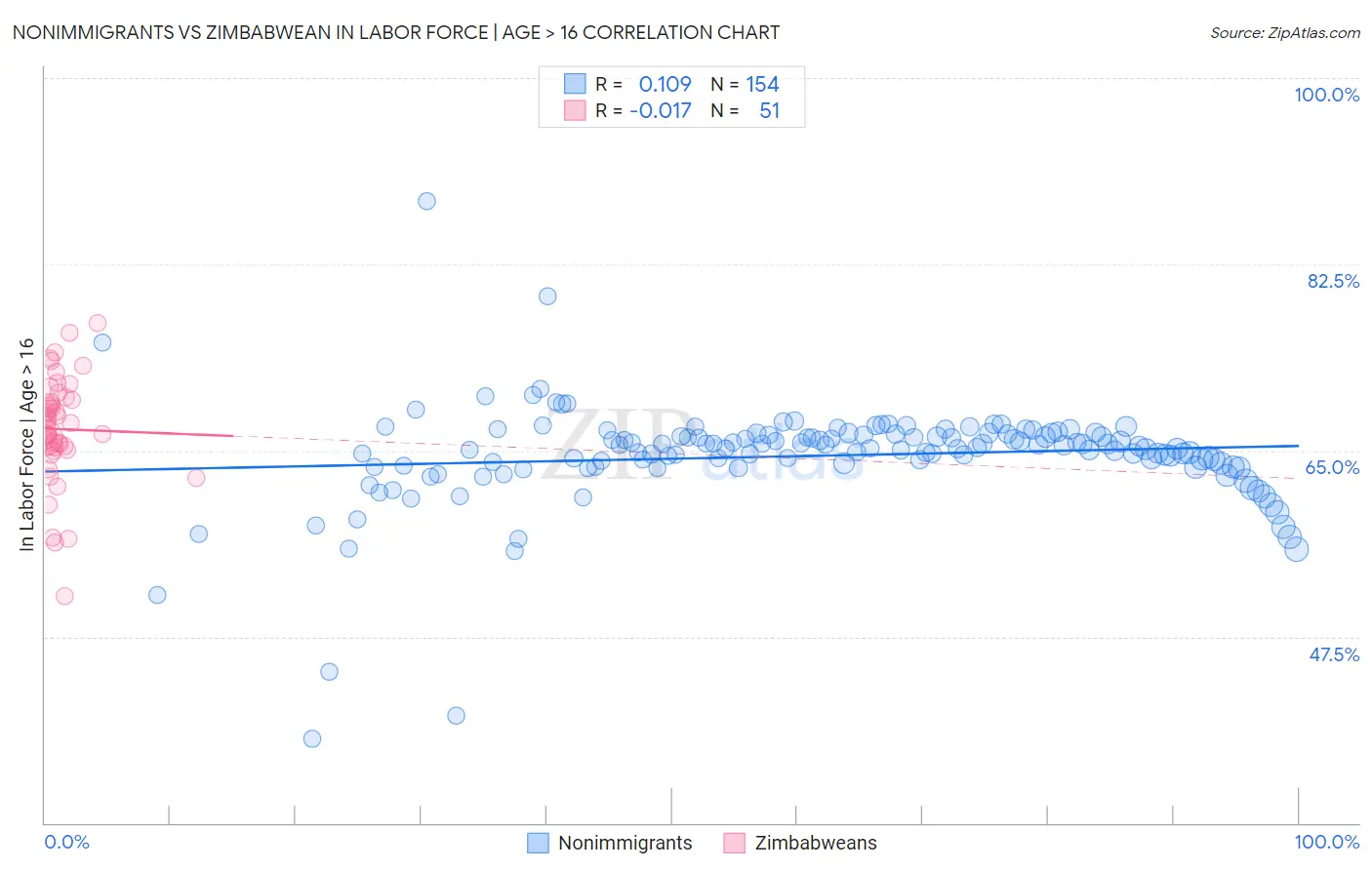 Nonimmigrants vs Zimbabwean In Labor Force | Age > 16