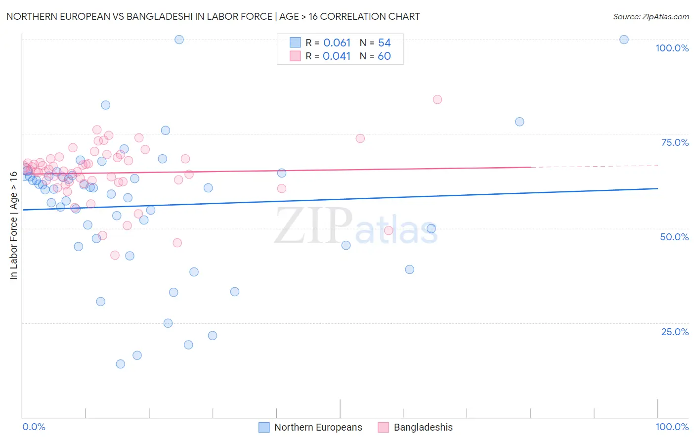 Northern European vs Bangladeshi In Labor Force | Age > 16