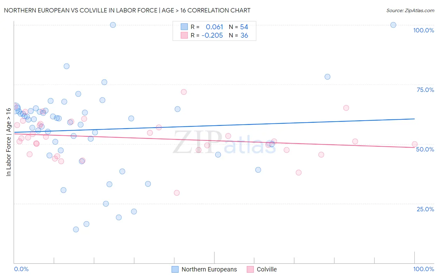 Northern European vs Colville In Labor Force | Age > 16