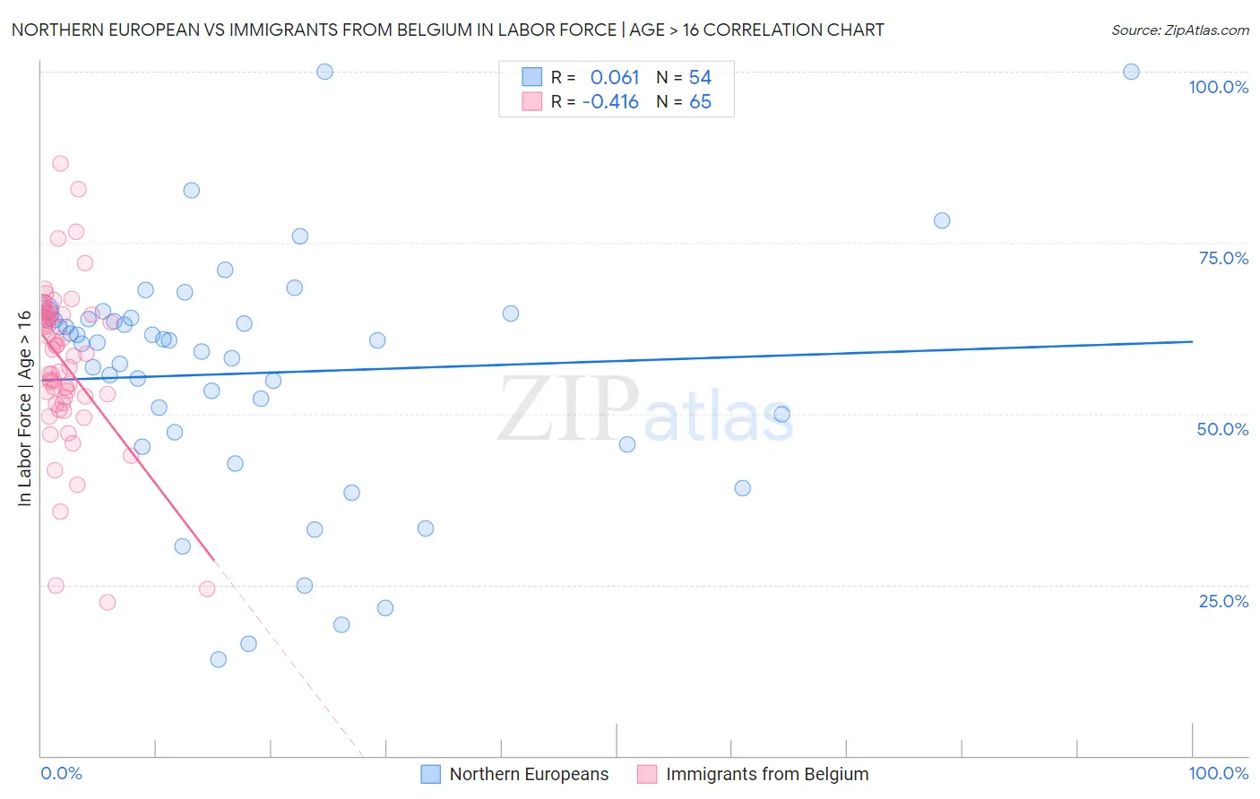 Northern European vs Immigrants from Belgium In Labor Force | Age > 16