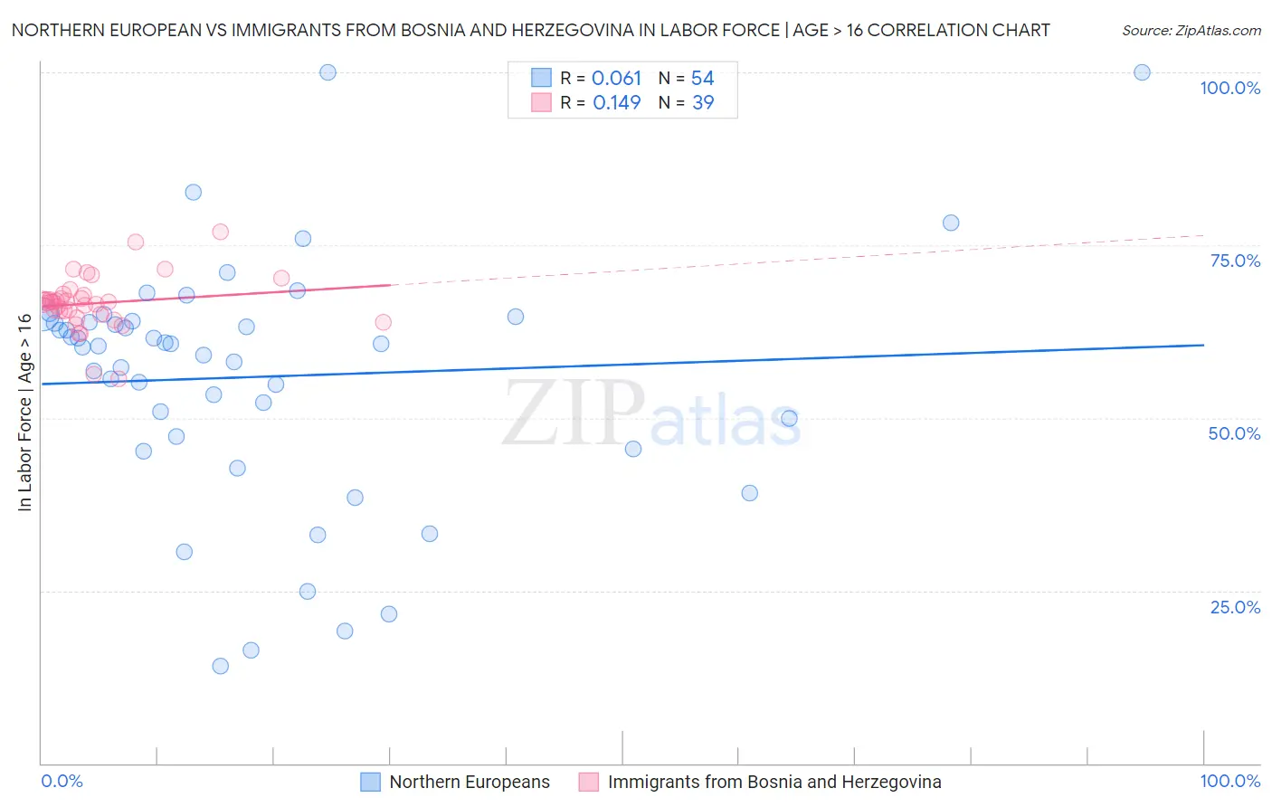 Northern European vs Immigrants from Bosnia and Herzegovina In Labor Force | Age > 16