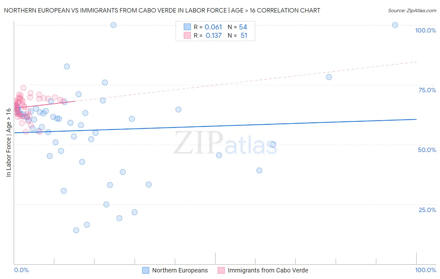 Northern European vs Immigrants from Cabo Verde In Labor Force | Age > 16