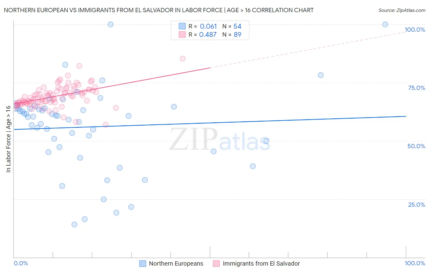 Northern European vs Immigrants from El Salvador In Labor Force | Age > 16