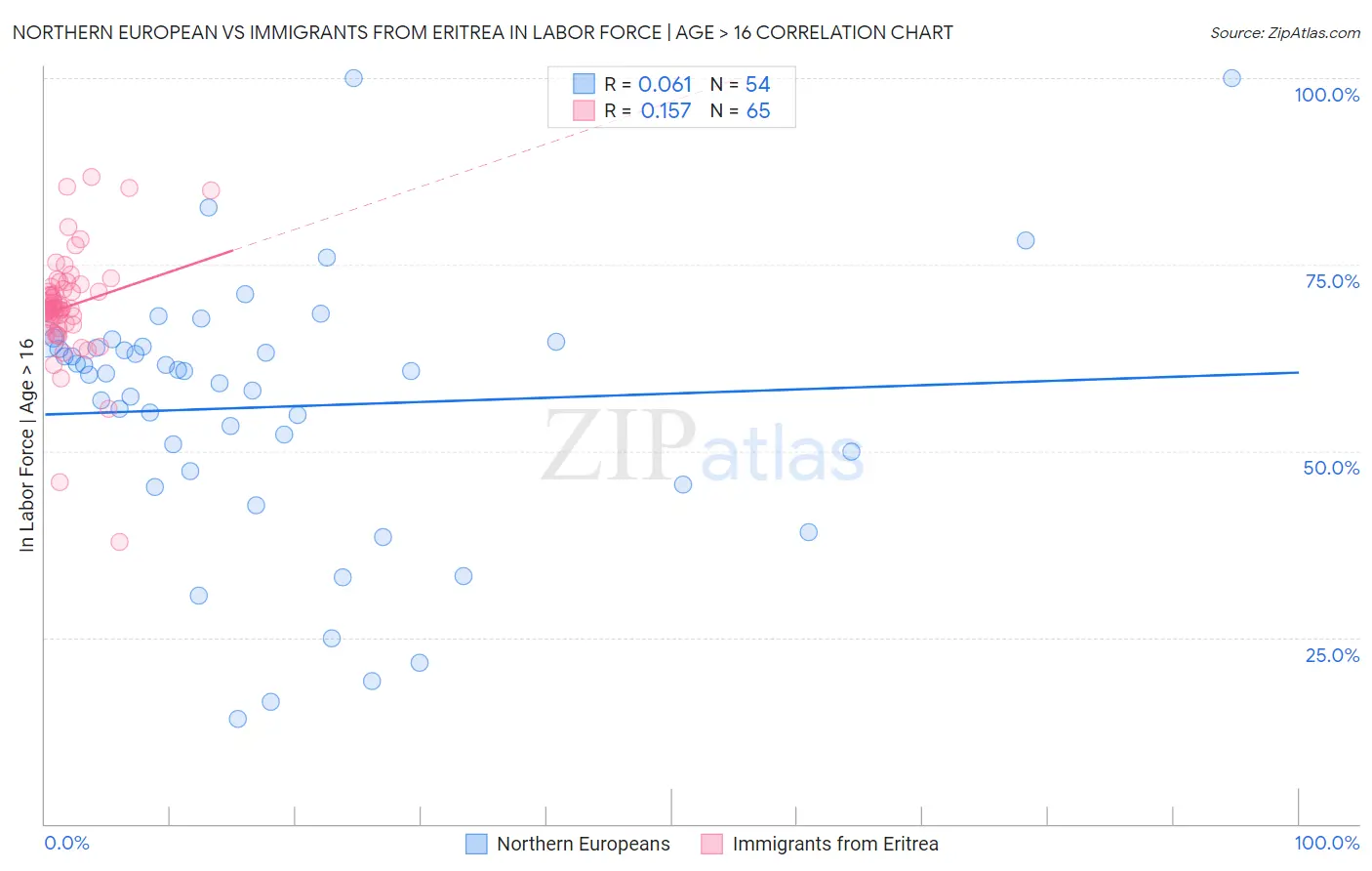 Northern European vs Immigrants from Eritrea In Labor Force | Age > 16