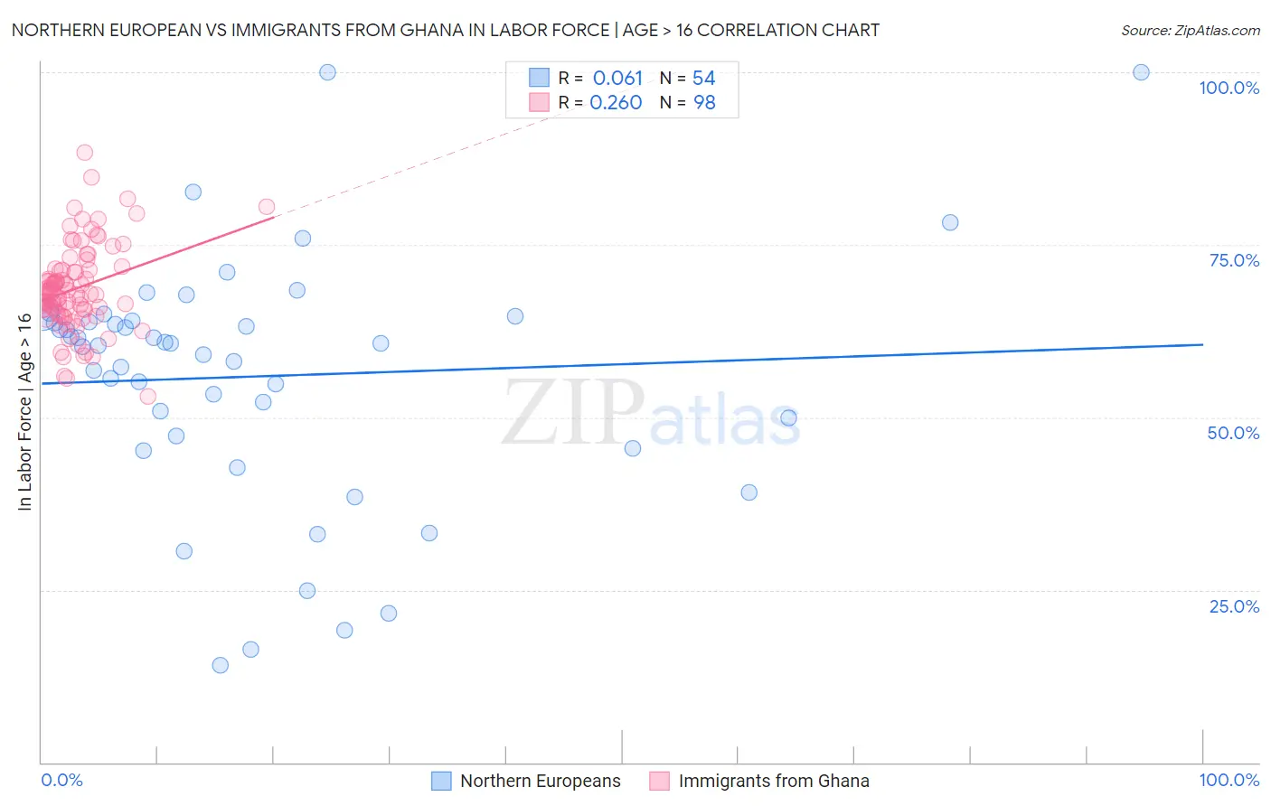 Northern European vs Immigrants from Ghana In Labor Force | Age > 16