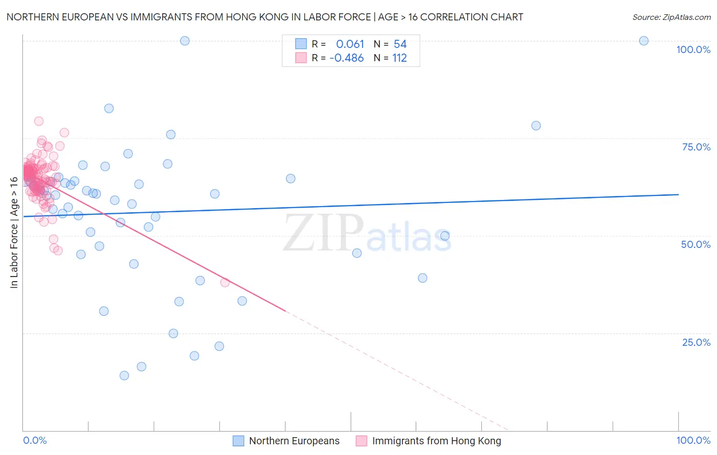 Northern European vs Immigrants from Hong Kong In Labor Force | Age > 16