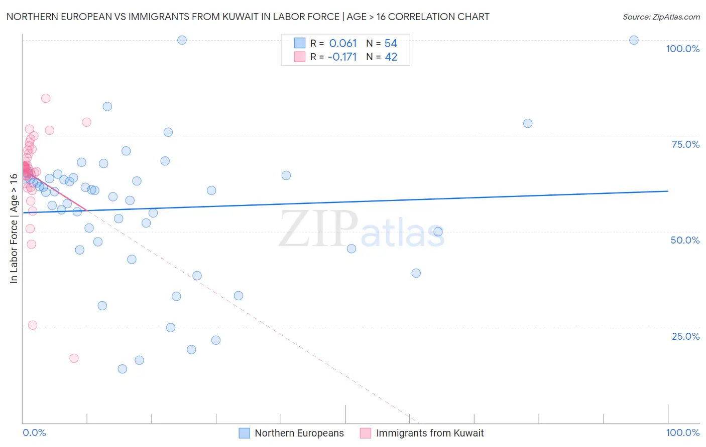 Northern European vs Immigrants from Kuwait In Labor Force | Age > 16