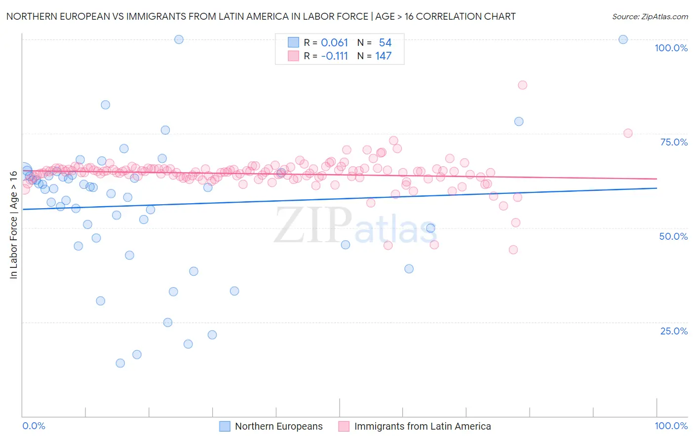 Northern European vs Immigrants from Latin America In Labor Force | Age > 16