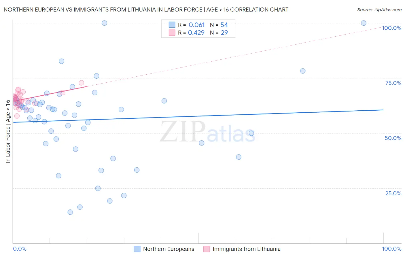 Northern European vs Immigrants from Lithuania In Labor Force | Age > 16