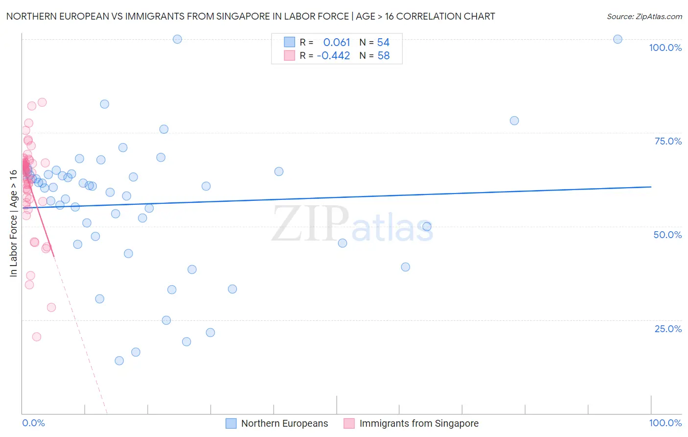 Northern European vs Immigrants from Singapore In Labor Force | Age > 16