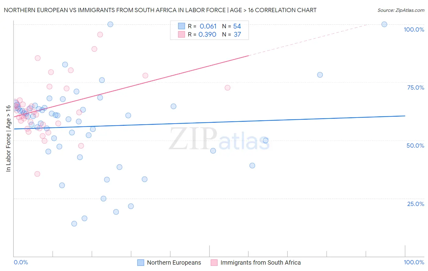 Northern European vs Immigrants from South Africa In Labor Force | Age > 16