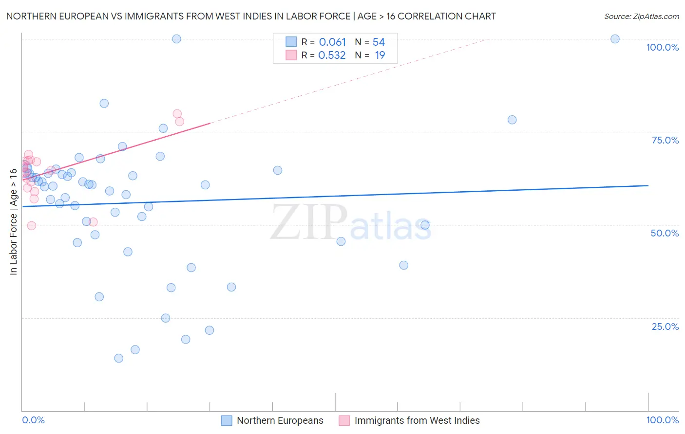 Northern European vs Immigrants from West Indies In Labor Force | Age > 16