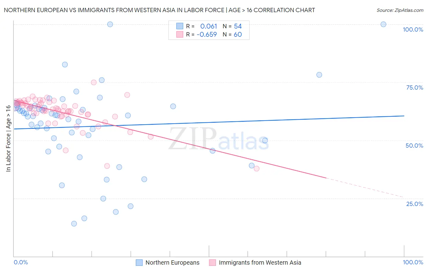 Northern European vs Immigrants from Western Asia In Labor Force | Age > 16