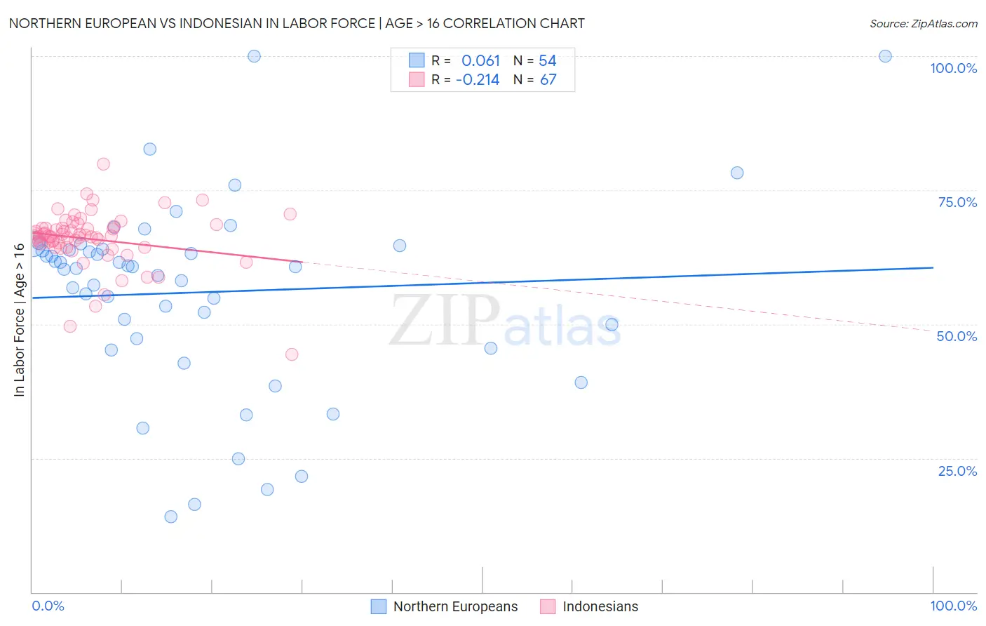 Northern European vs Indonesian In Labor Force | Age > 16