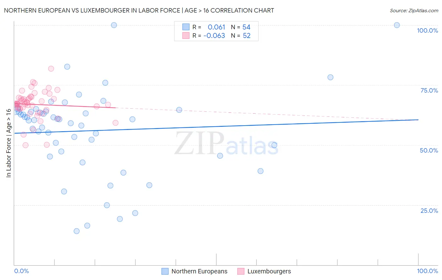 Northern European vs Luxembourger In Labor Force | Age > 16