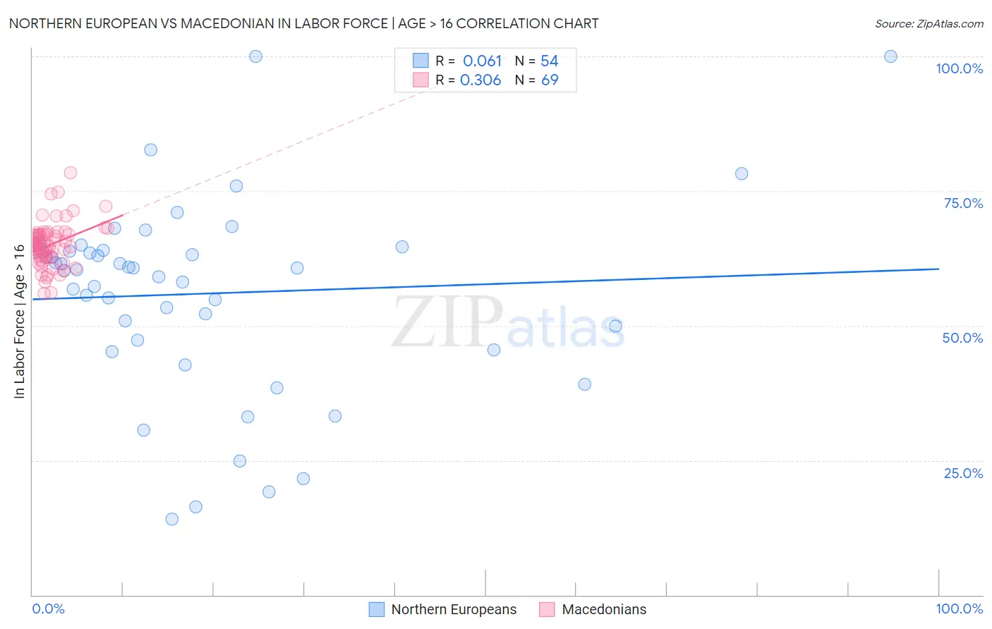 Northern European vs Macedonian In Labor Force | Age > 16