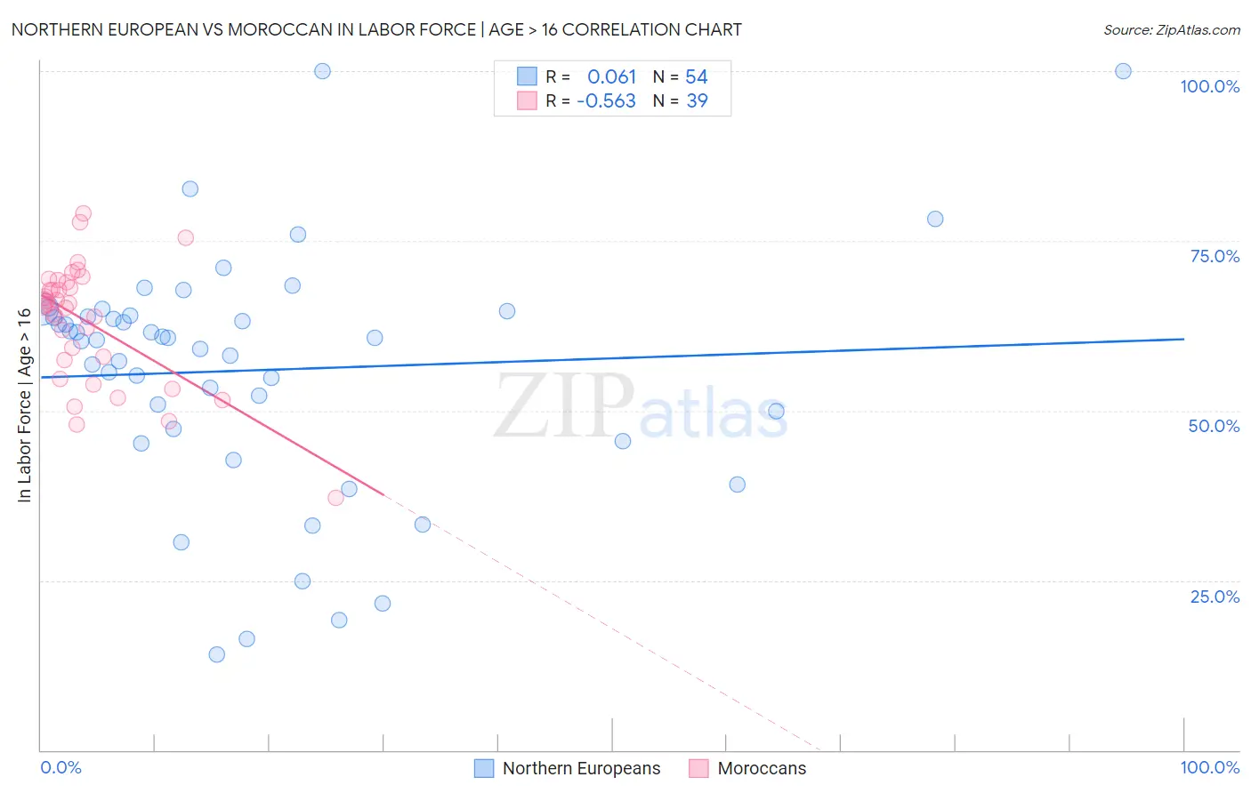 Northern European vs Moroccan In Labor Force | Age > 16