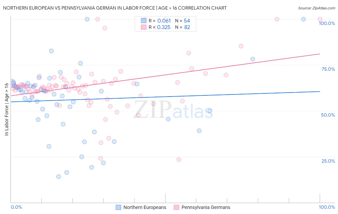 Northern European vs Pennsylvania German In Labor Force | Age > 16