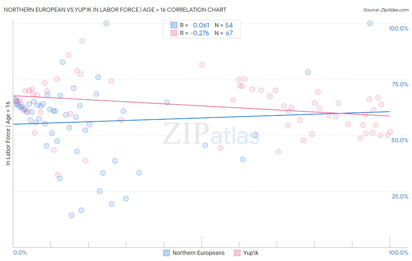 Northern European vs Yup'ik In Labor Force | Age > 16