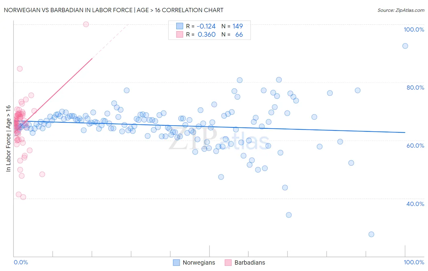 Norwegian vs Barbadian In Labor Force | Age > 16