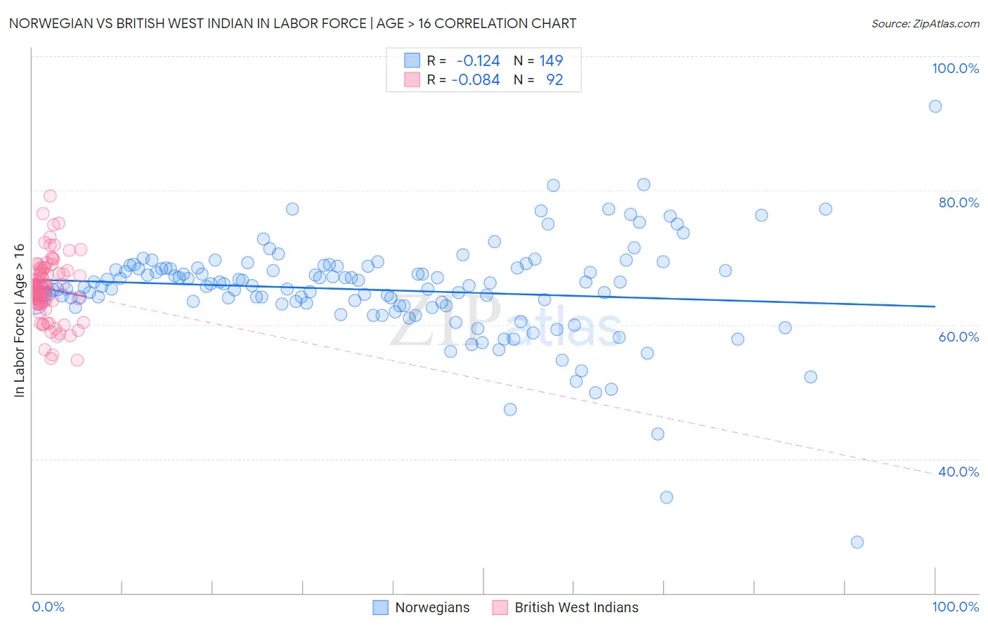 Norwegian vs British West Indian In Labor Force | Age > 16