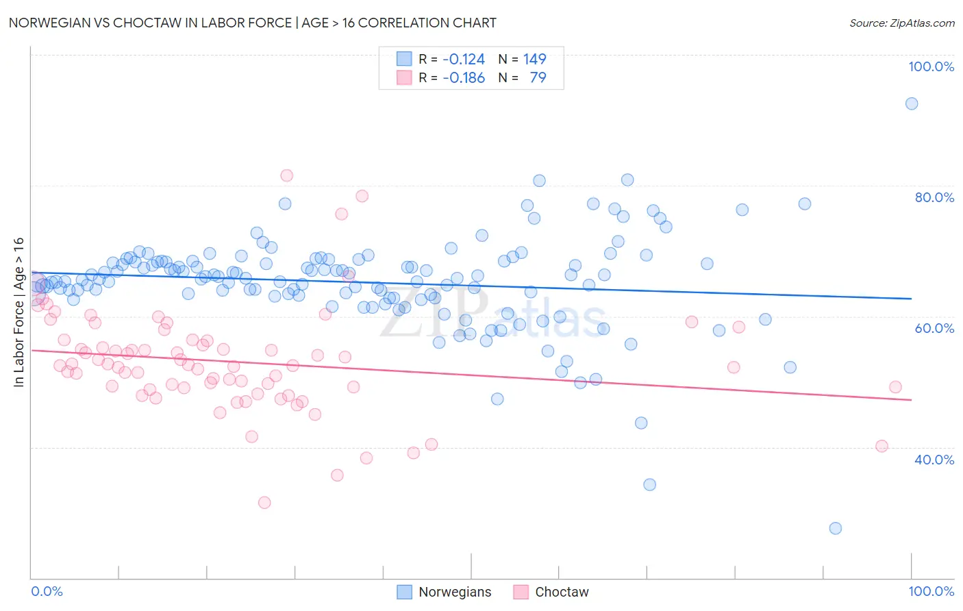 Norwegian vs Choctaw In Labor Force | Age > 16