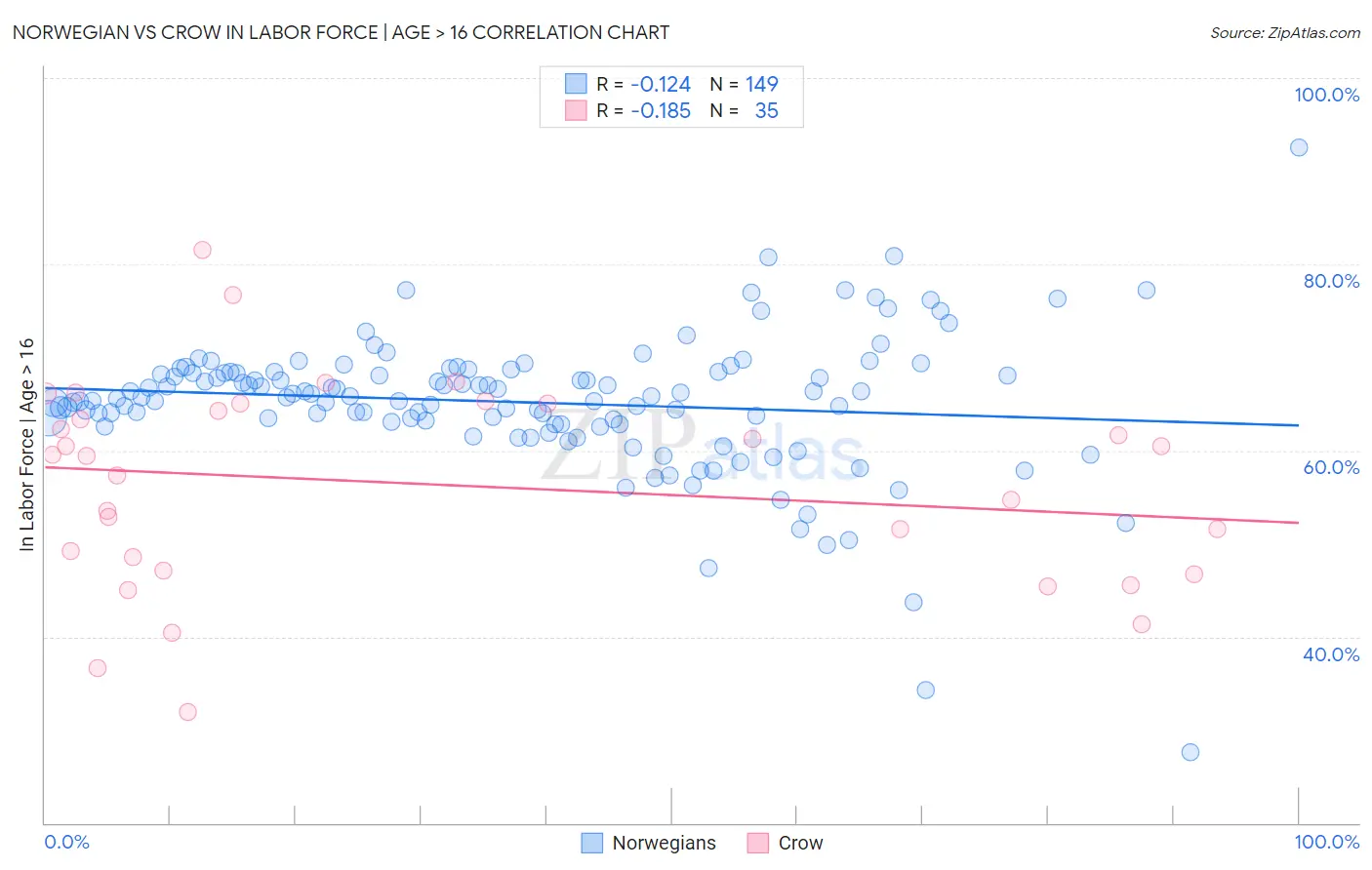 Norwegian vs Crow In Labor Force | Age > 16