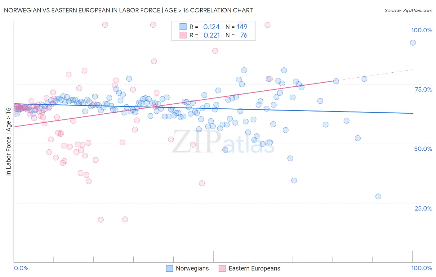 Norwegian vs Eastern European In Labor Force | Age > 16