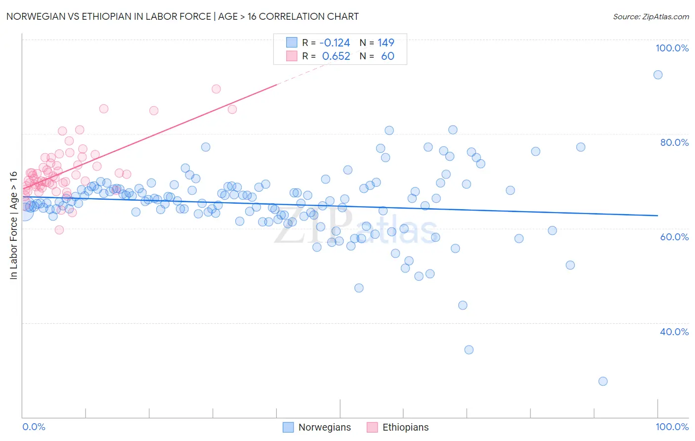 Norwegian vs Ethiopian In Labor Force | Age > 16