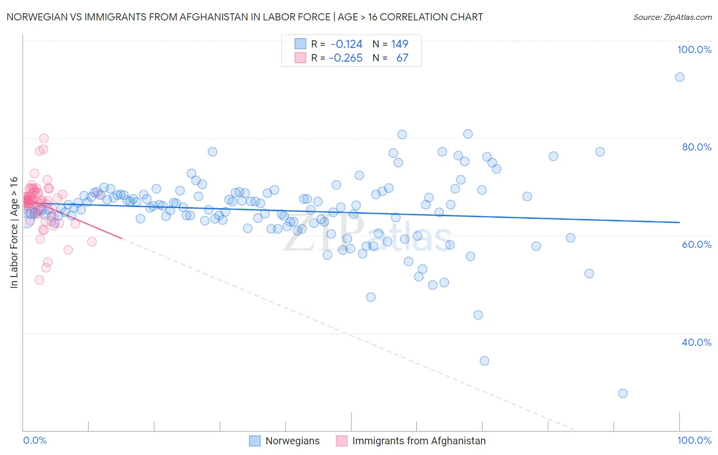 Norwegian vs Immigrants from Afghanistan In Labor Force | Age > 16