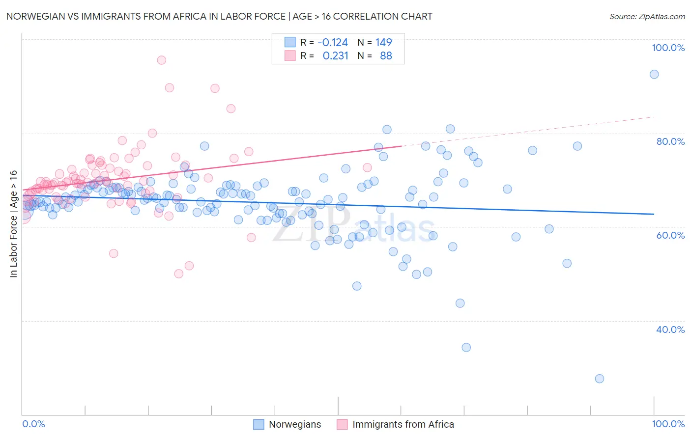 Norwegian vs Immigrants from Africa In Labor Force | Age > 16