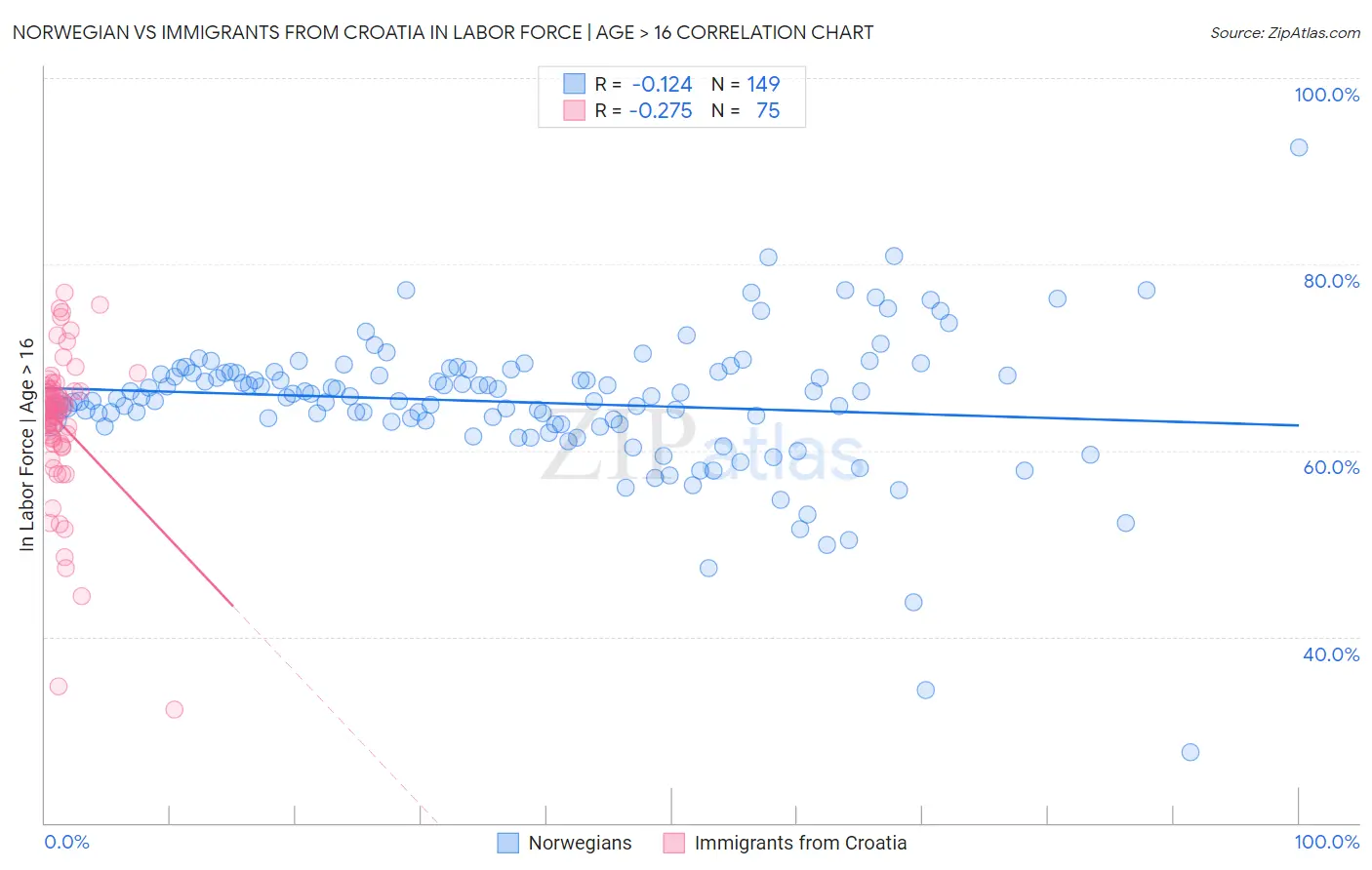 Norwegian vs Immigrants from Croatia In Labor Force | Age > 16