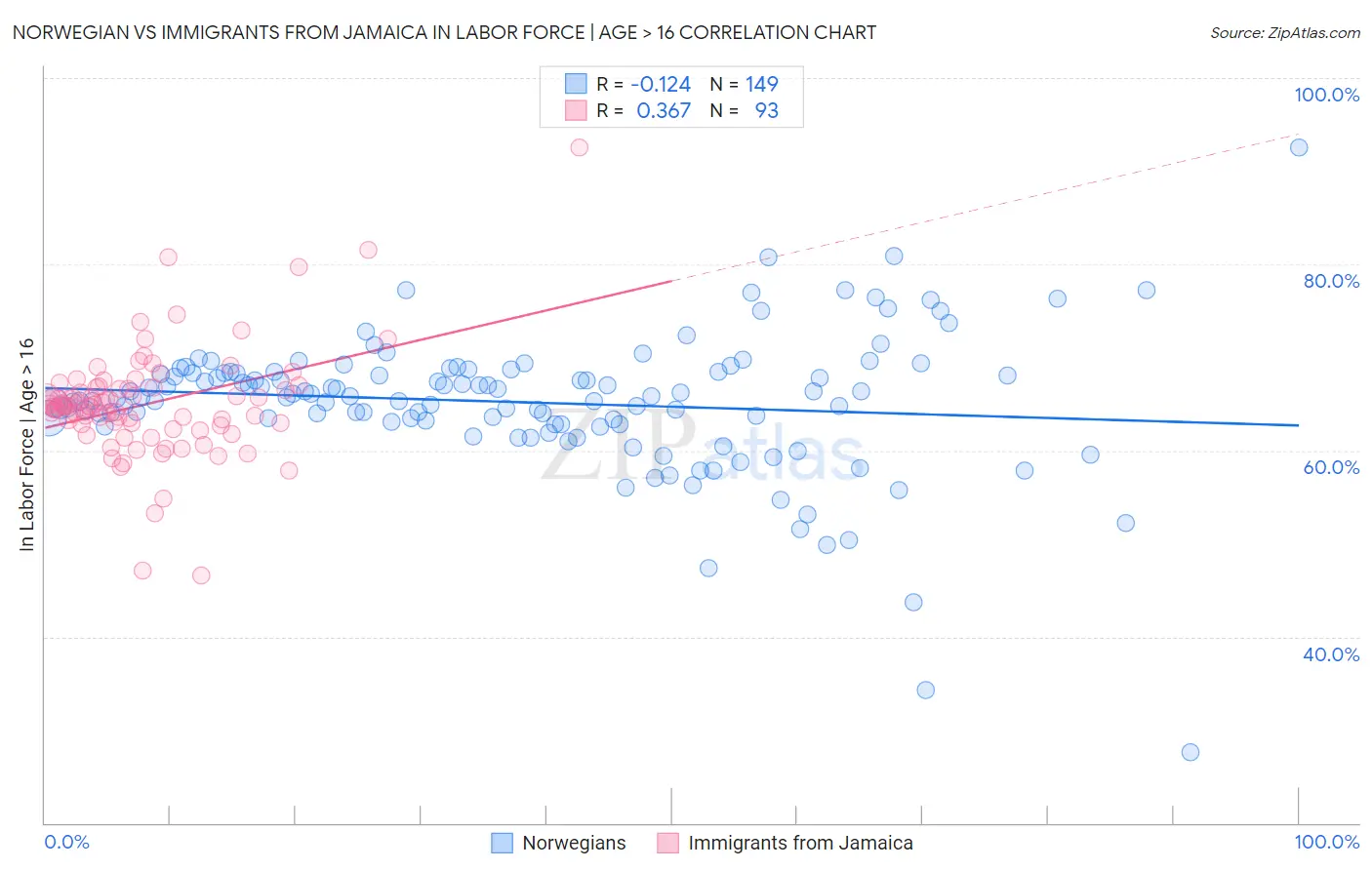 Norwegian vs Immigrants from Jamaica In Labor Force | Age > 16